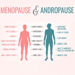 A diagram comparing menopause and andropause symptoms, with male and female silhouettes. Symptoms include mood swings, insomnia, hot flashes, and muscle loss.